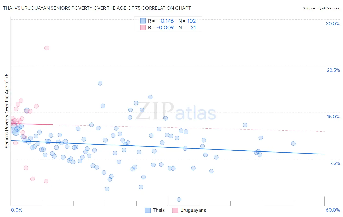 Thai vs Uruguayan Seniors Poverty Over the Age of 75
