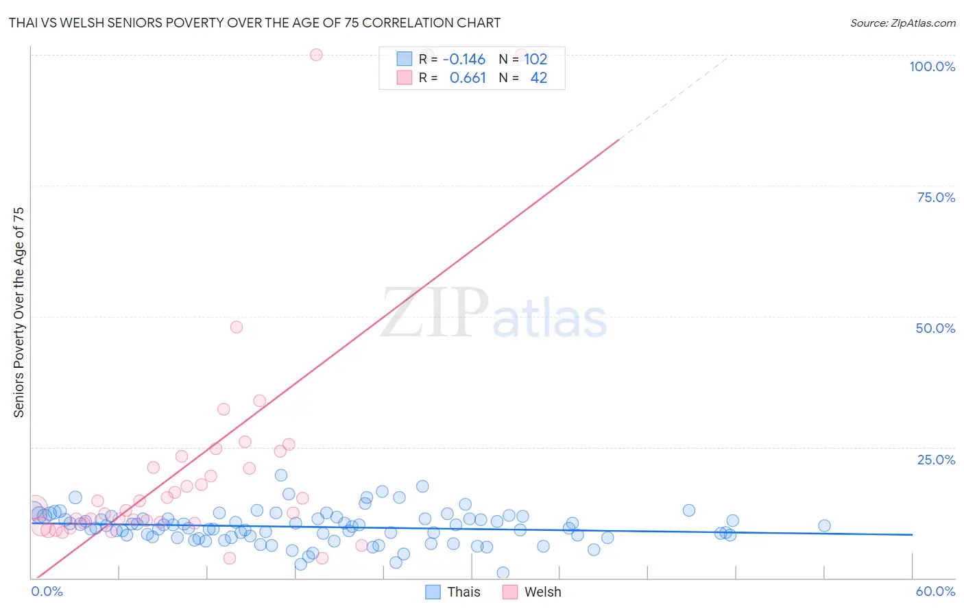 Thai vs Welsh Seniors Poverty Over the Age of 75