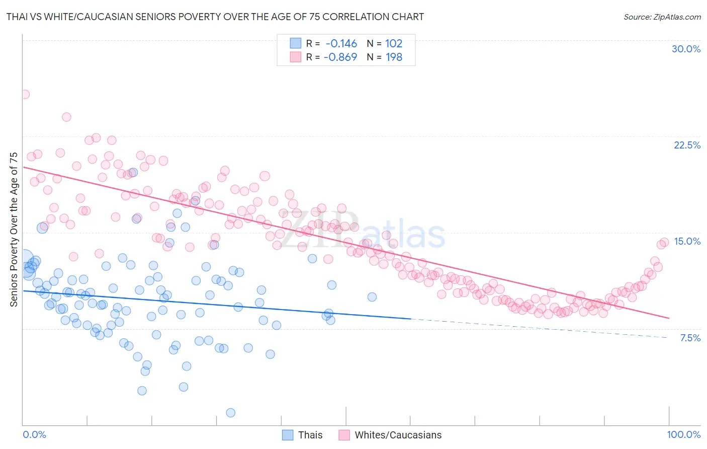 Thai vs White/Caucasian Seniors Poverty Over the Age of 75