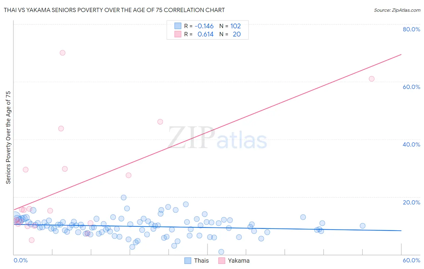 Thai vs Yakama Seniors Poverty Over the Age of 75