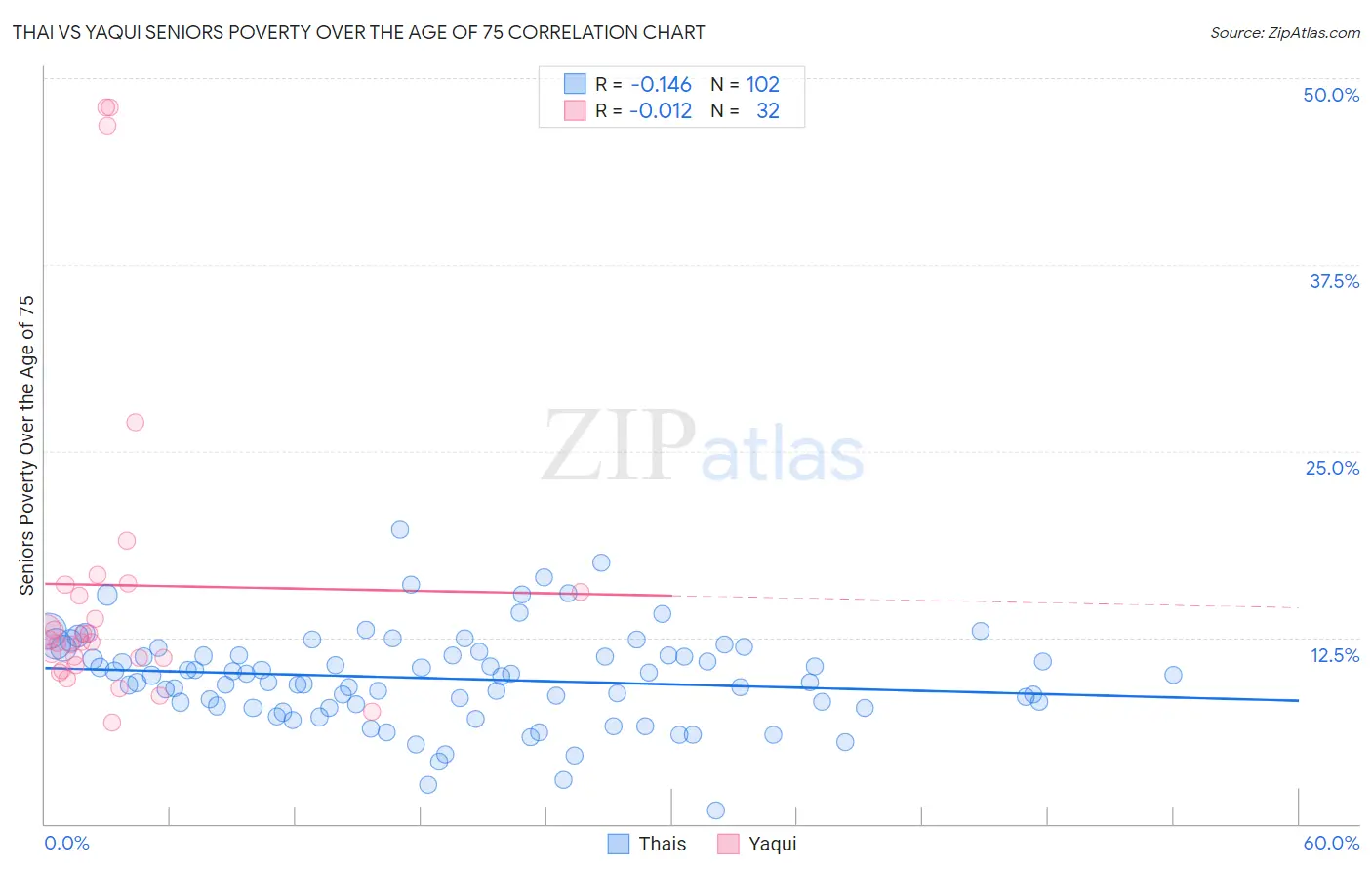 Thai vs Yaqui Seniors Poverty Over the Age of 75