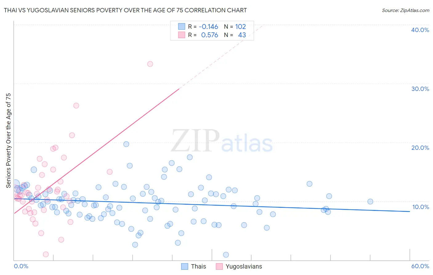 Thai vs Yugoslavian Seniors Poverty Over the Age of 75