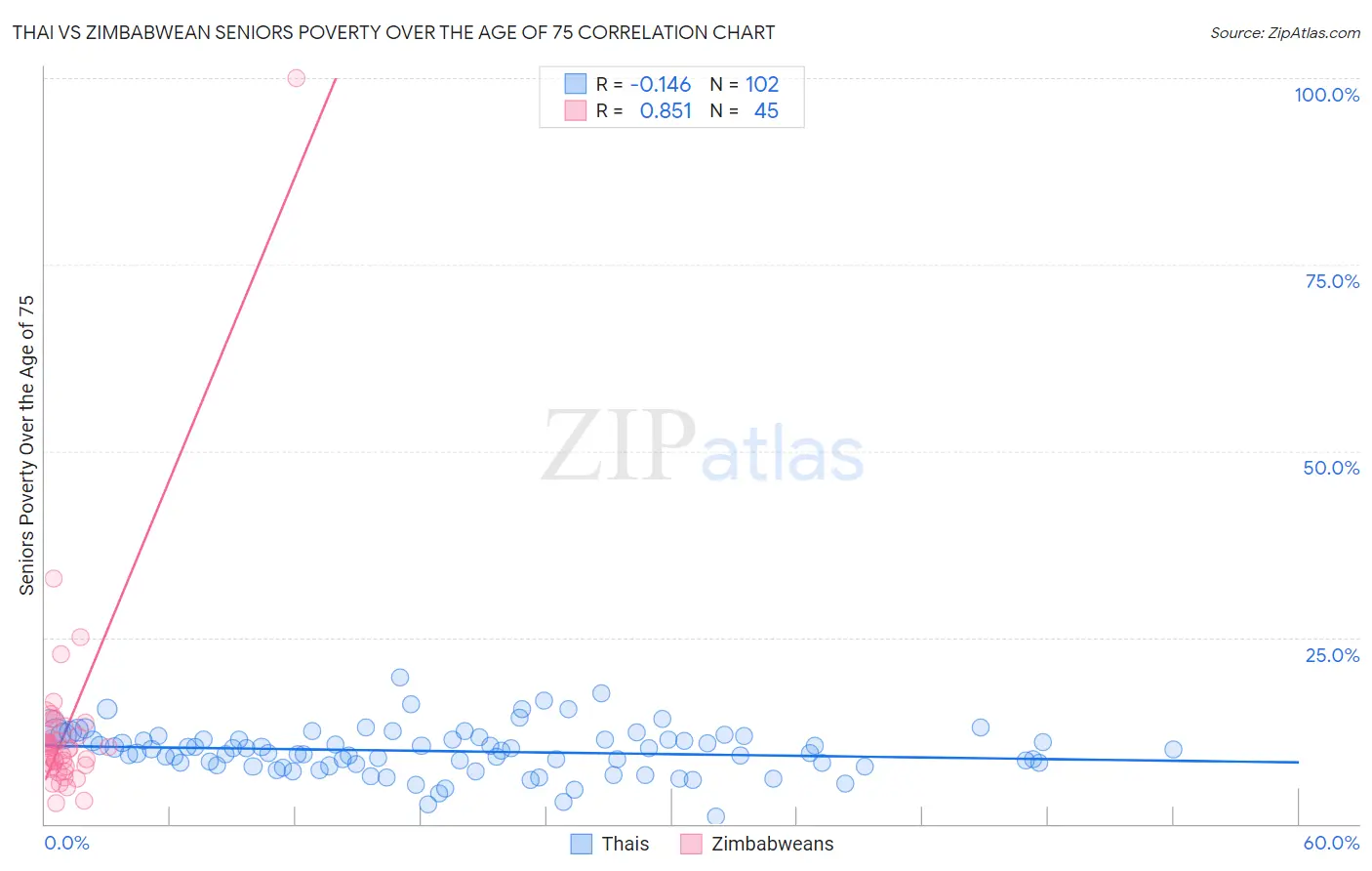 Thai vs Zimbabwean Seniors Poverty Over the Age of 75