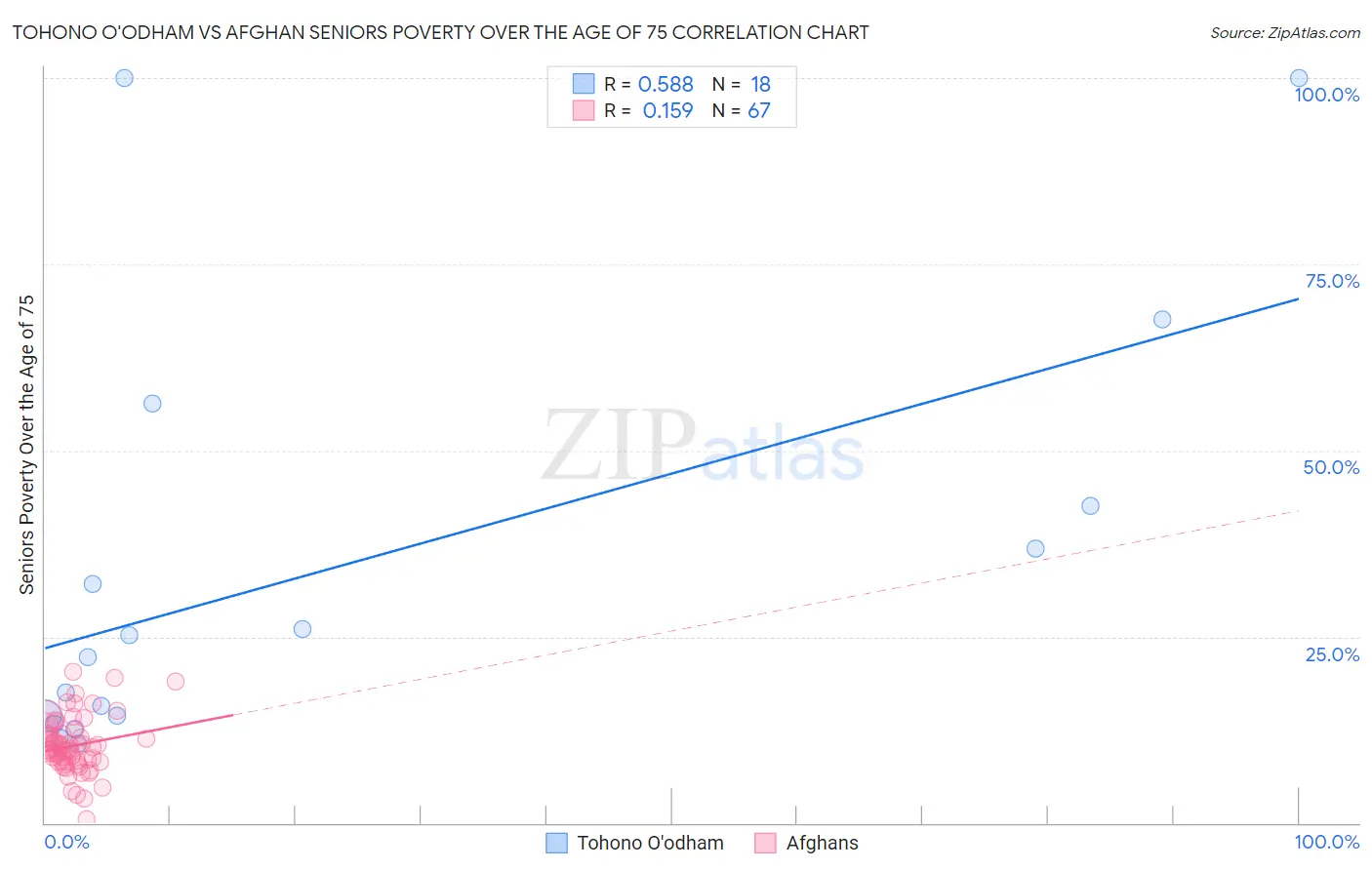 Tohono O'odham vs Afghan Seniors Poverty Over the Age of 75