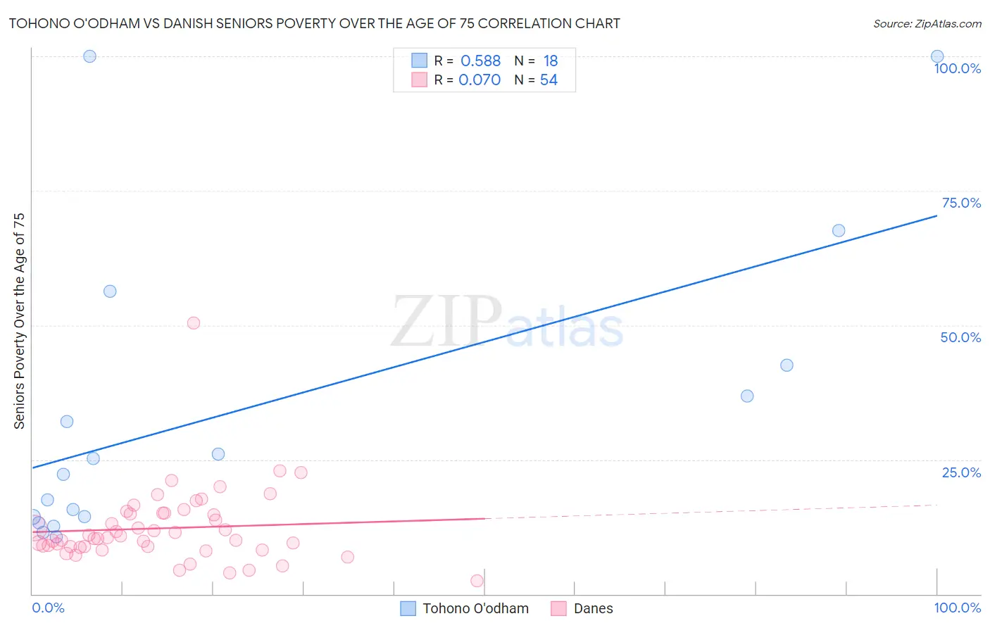 Tohono O'odham vs Danish Seniors Poverty Over the Age of 75