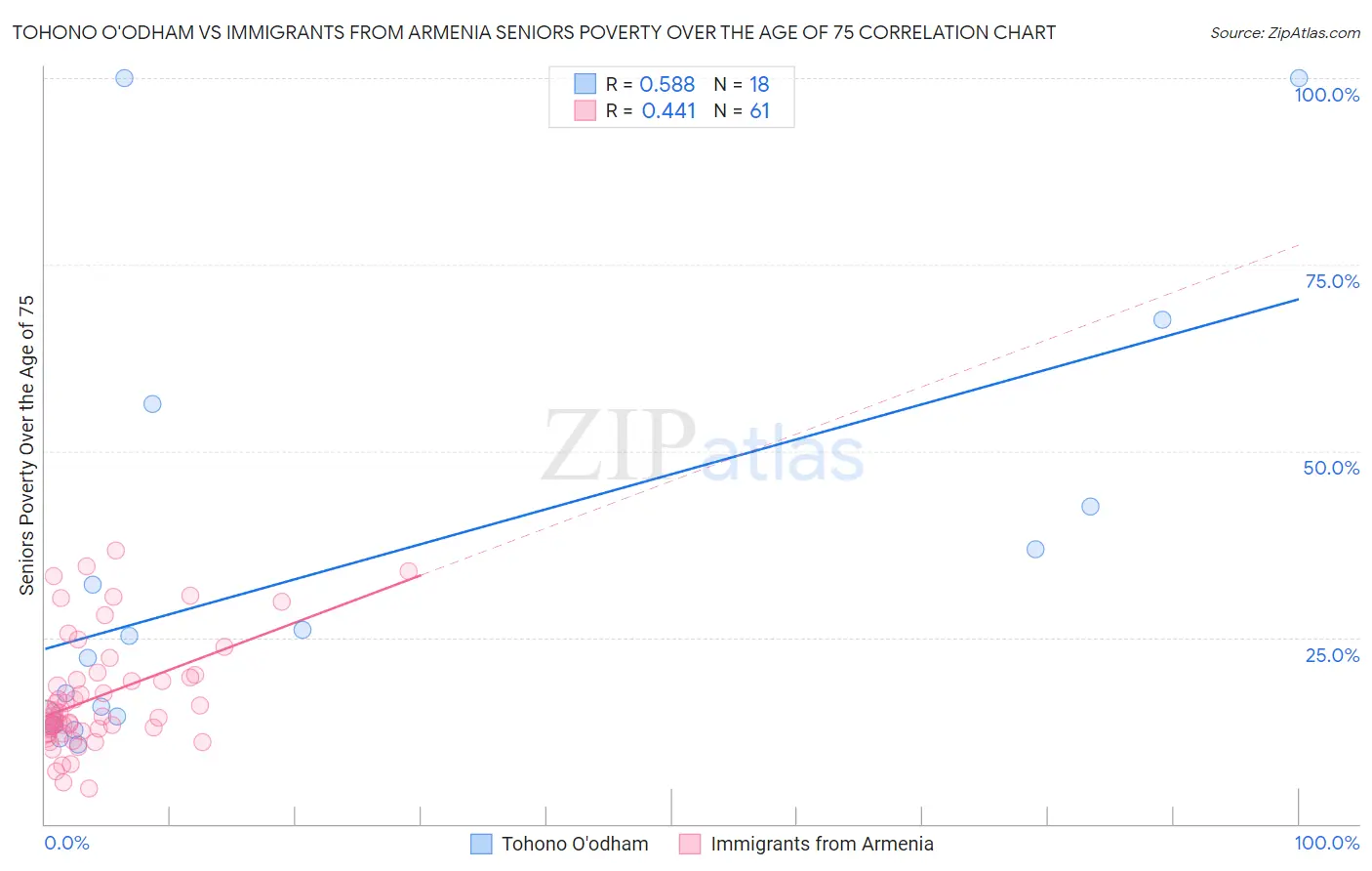 Tohono O'odham vs Immigrants from Armenia Seniors Poverty Over the Age of 75