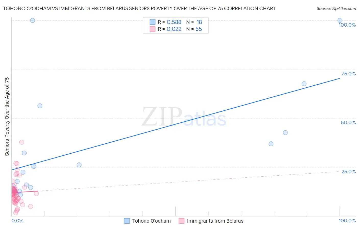 Tohono O'odham vs Immigrants from Belarus Seniors Poverty Over the Age of 75