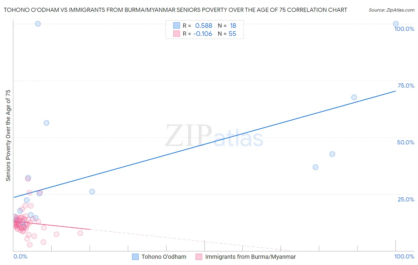 Tohono O'odham vs Immigrants from Burma/Myanmar Seniors Poverty Over the Age of 75