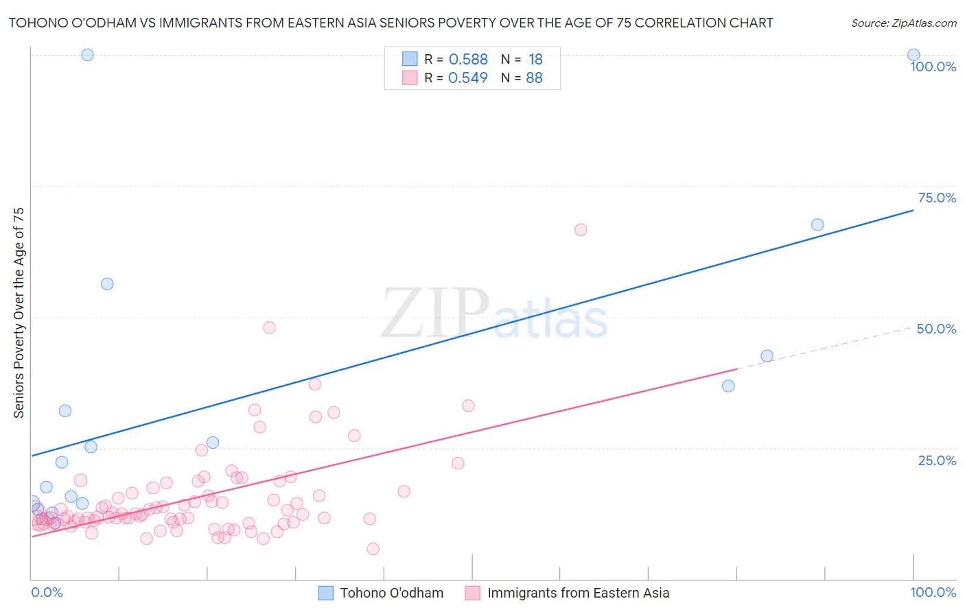 Tohono O'odham vs Immigrants from Eastern Asia Seniors Poverty Over the Age of 75