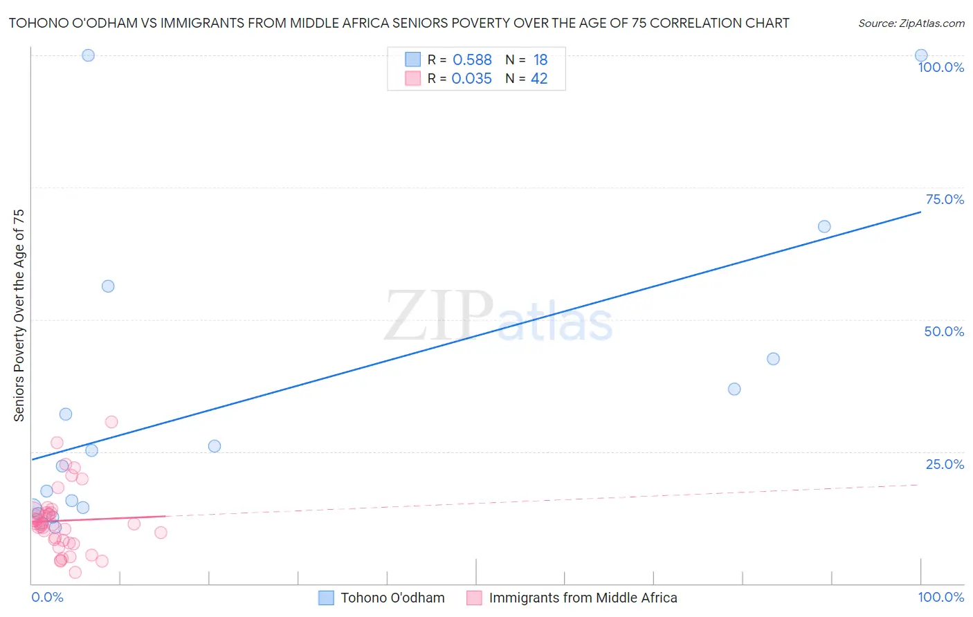 Tohono O'odham vs Immigrants from Middle Africa Seniors Poverty Over the Age of 75