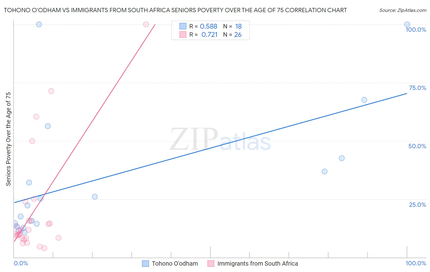 Tohono O'odham vs Immigrants from South Africa Seniors Poverty Over the Age of 75