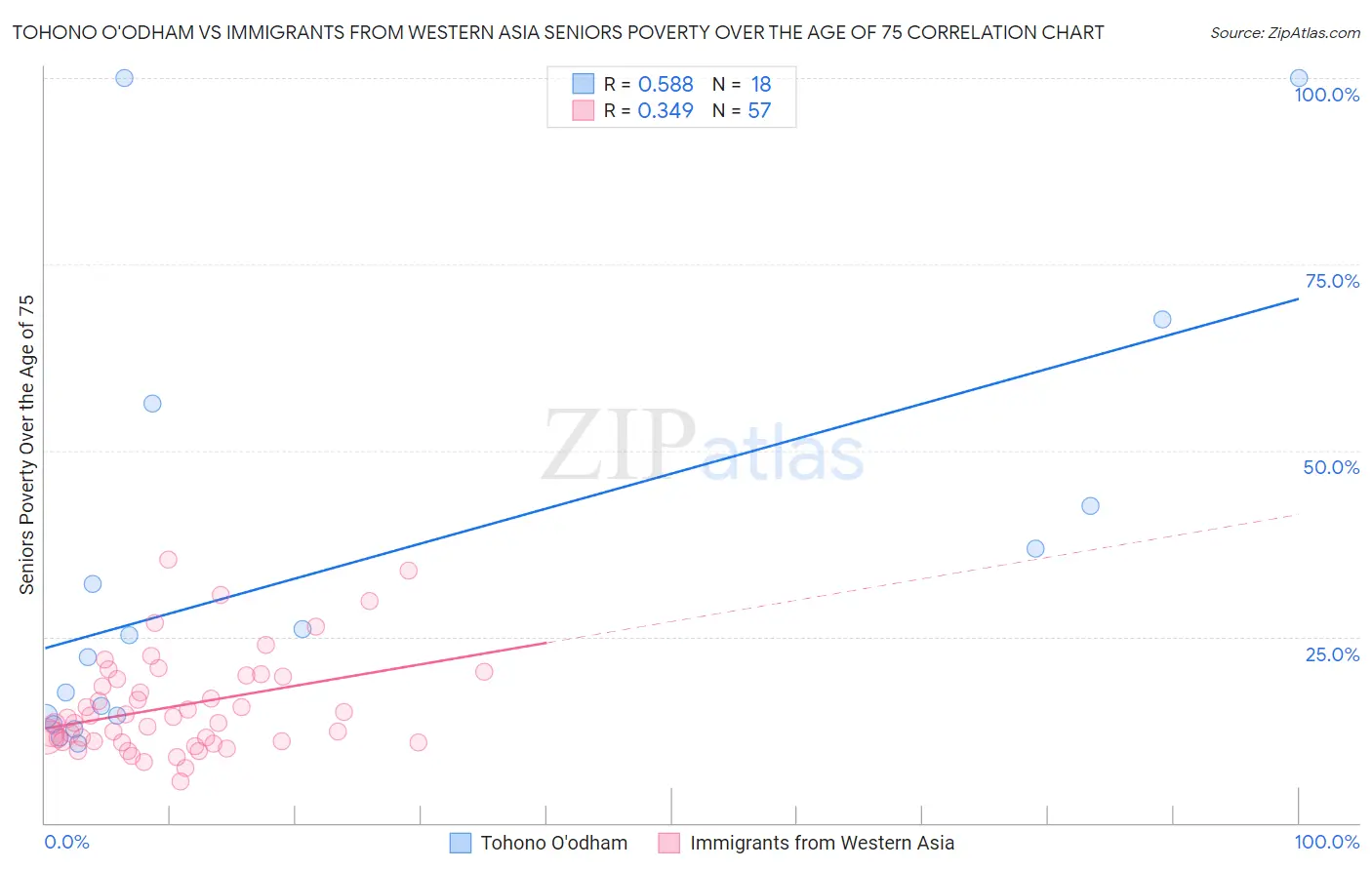 Tohono O'odham vs Immigrants from Western Asia Seniors Poverty Over the Age of 75