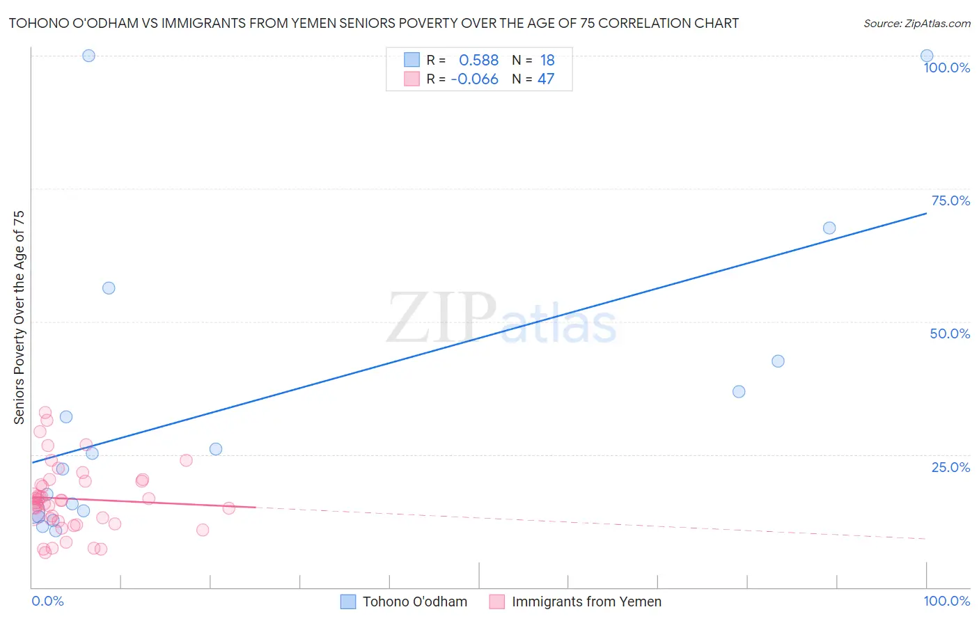 Tohono O'odham vs Immigrants from Yemen Seniors Poverty Over the Age of 75