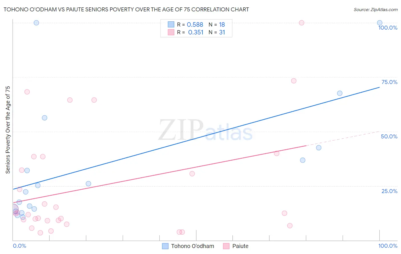 Tohono O'odham vs Paiute Seniors Poverty Over the Age of 75