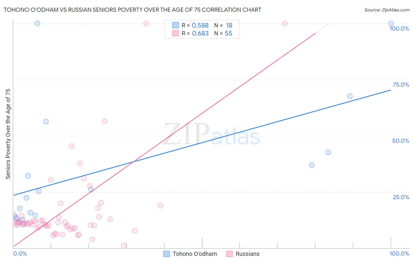 Tohono O'odham vs Russian Seniors Poverty Over the Age of 75