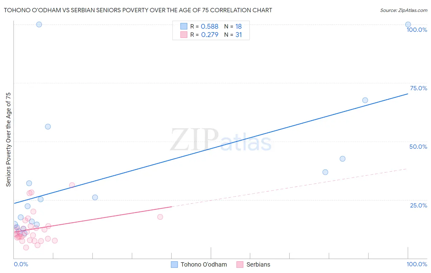 Tohono O'odham vs Serbian Seniors Poverty Over the Age of 75