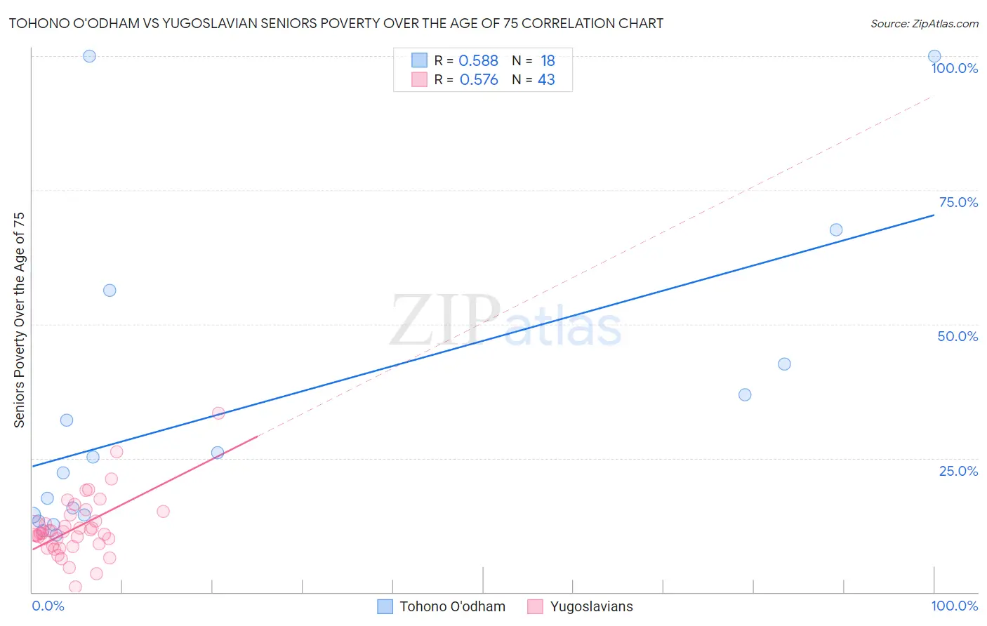 Tohono O'odham vs Yugoslavian Seniors Poverty Over the Age of 75