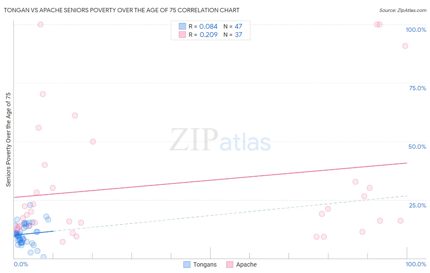 Tongan vs Apache Seniors Poverty Over the Age of 75