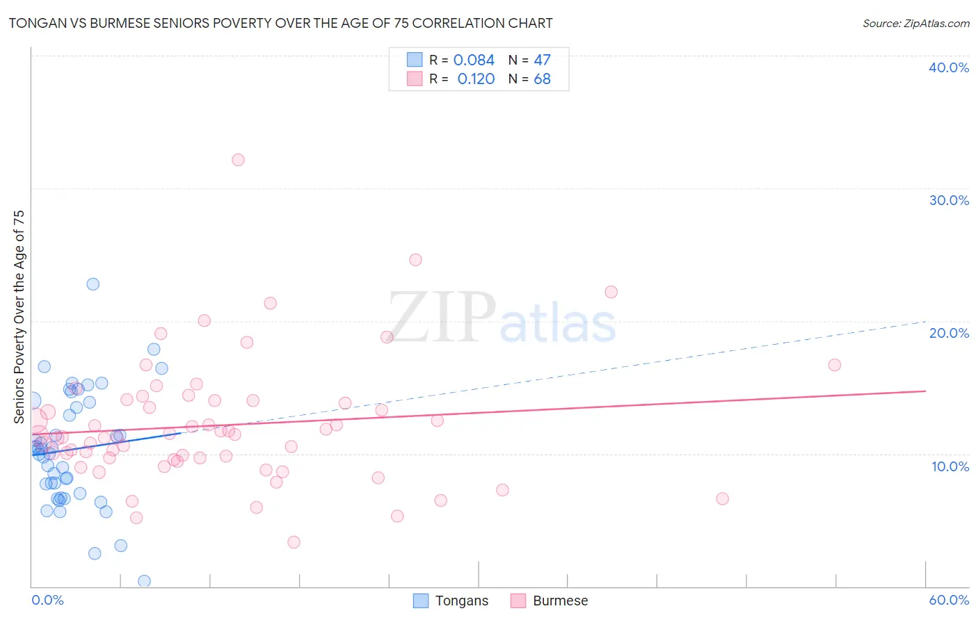 Tongan vs Burmese Seniors Poverty Over the Age of 75