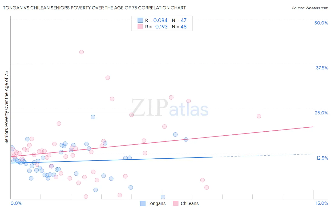 Tongan vs Chilean Seniors Poverty Over the Age of 75