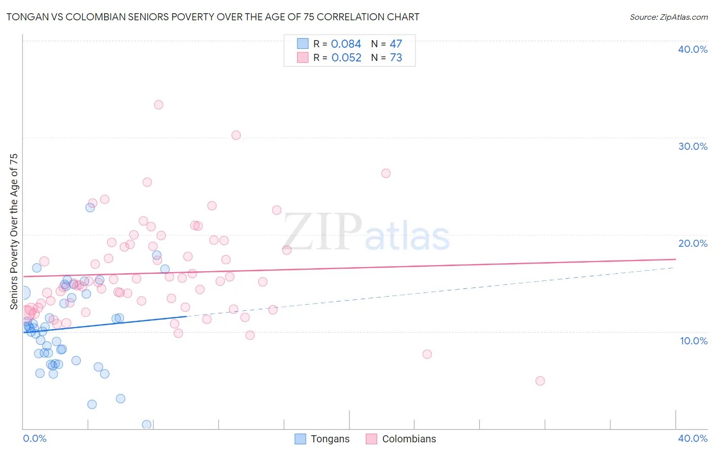 Tongan vs Colombian Seniors Poverty Over the Age of 75