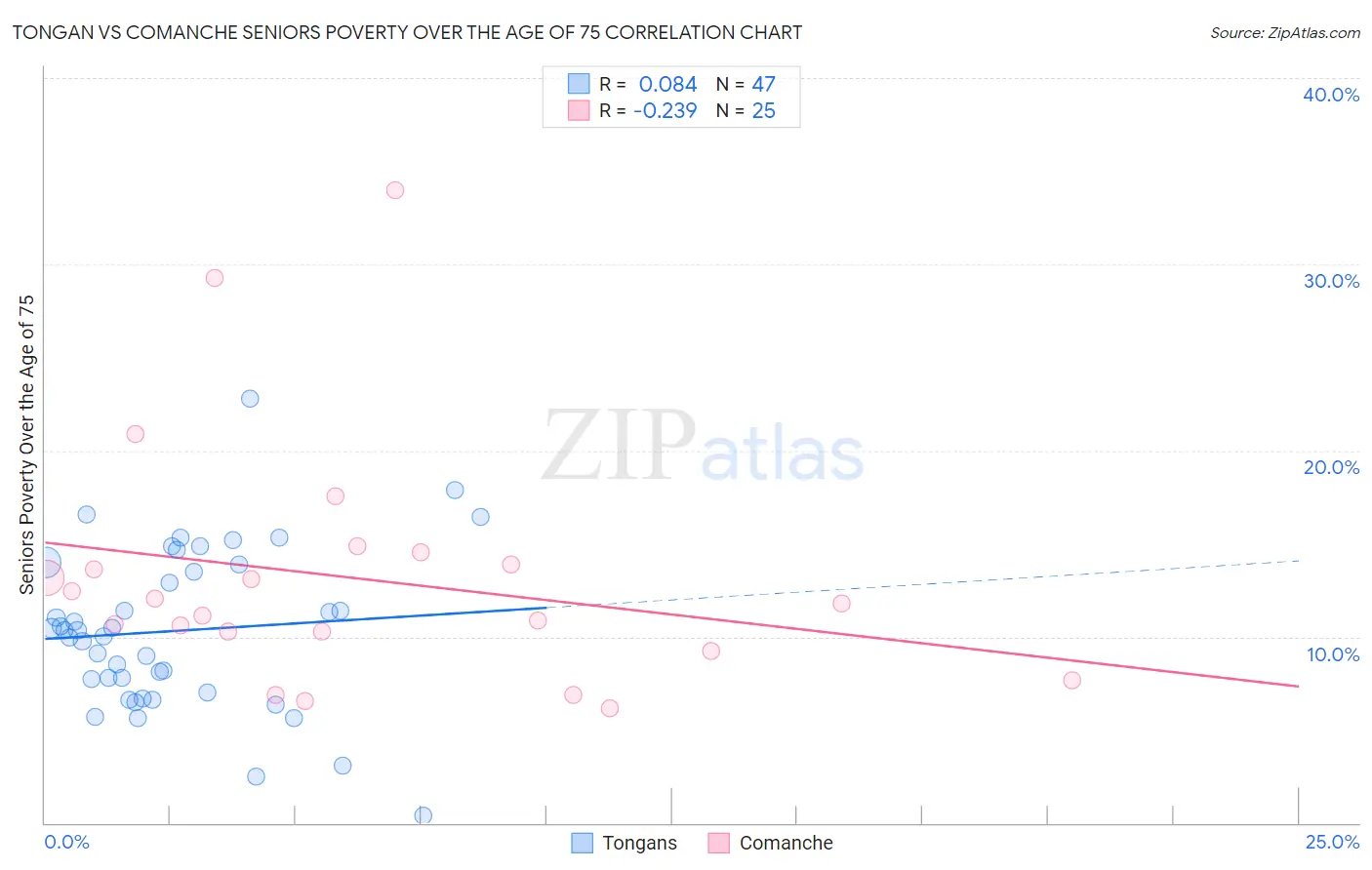 Tongan vs Comanche Seniors Poverty Over the Age of 75