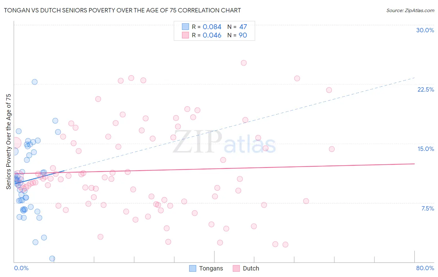 Tongan vs Dutch Seniors Poverty Over the Age of 75