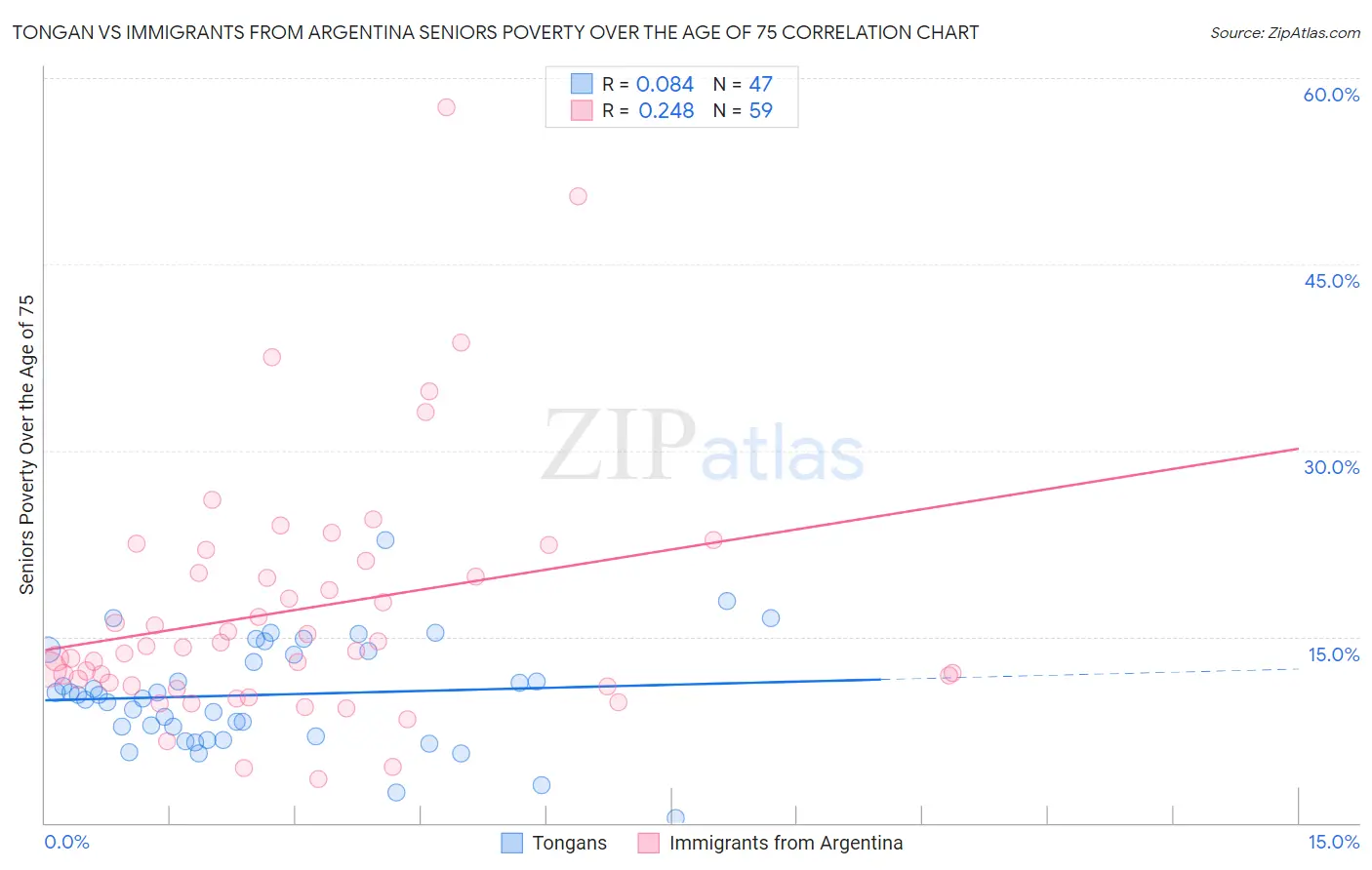 Tongan vs Immigrants from Argentina Seniors Poverty Over the Age of 75