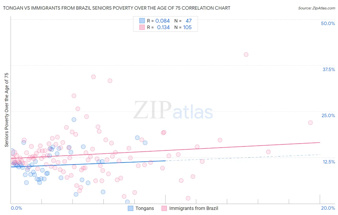 Tongan vs Immigrants from Brazil Seniors Poverty Over the Age of 75