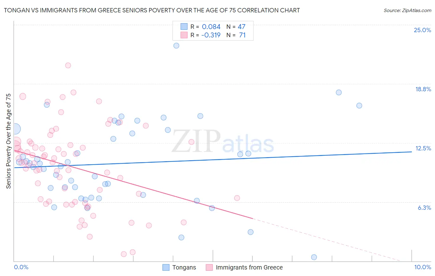 Tongan vs Immigrants from Greece Seniors Poverty Over the Age of 75