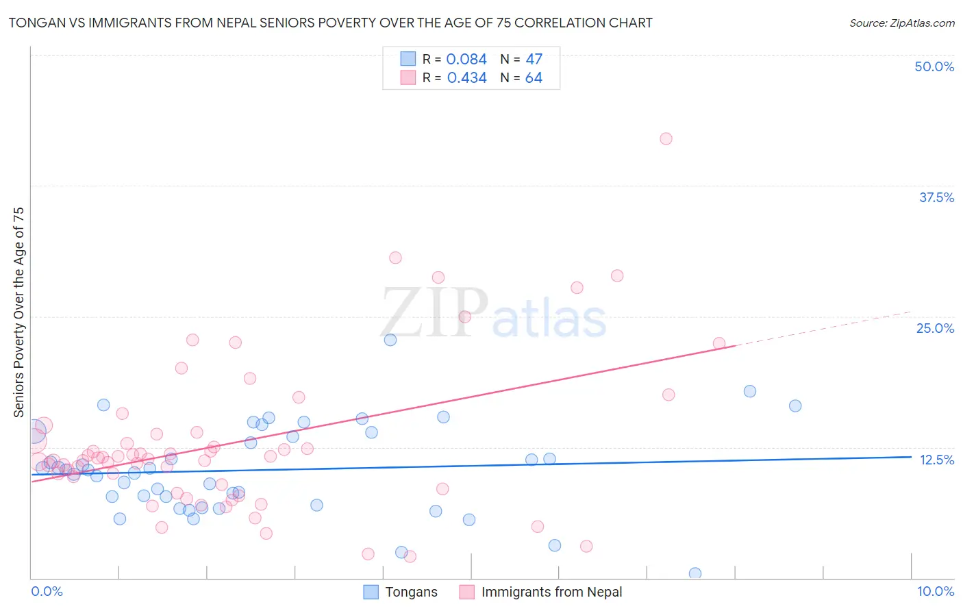 Tongan vs Immigrants from Nepal Seniors Poverty Over the Age of 75