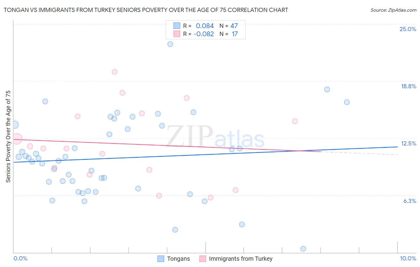 Tongan vs Immigrants from Turkey Seniors Poverty Over the Age of 75