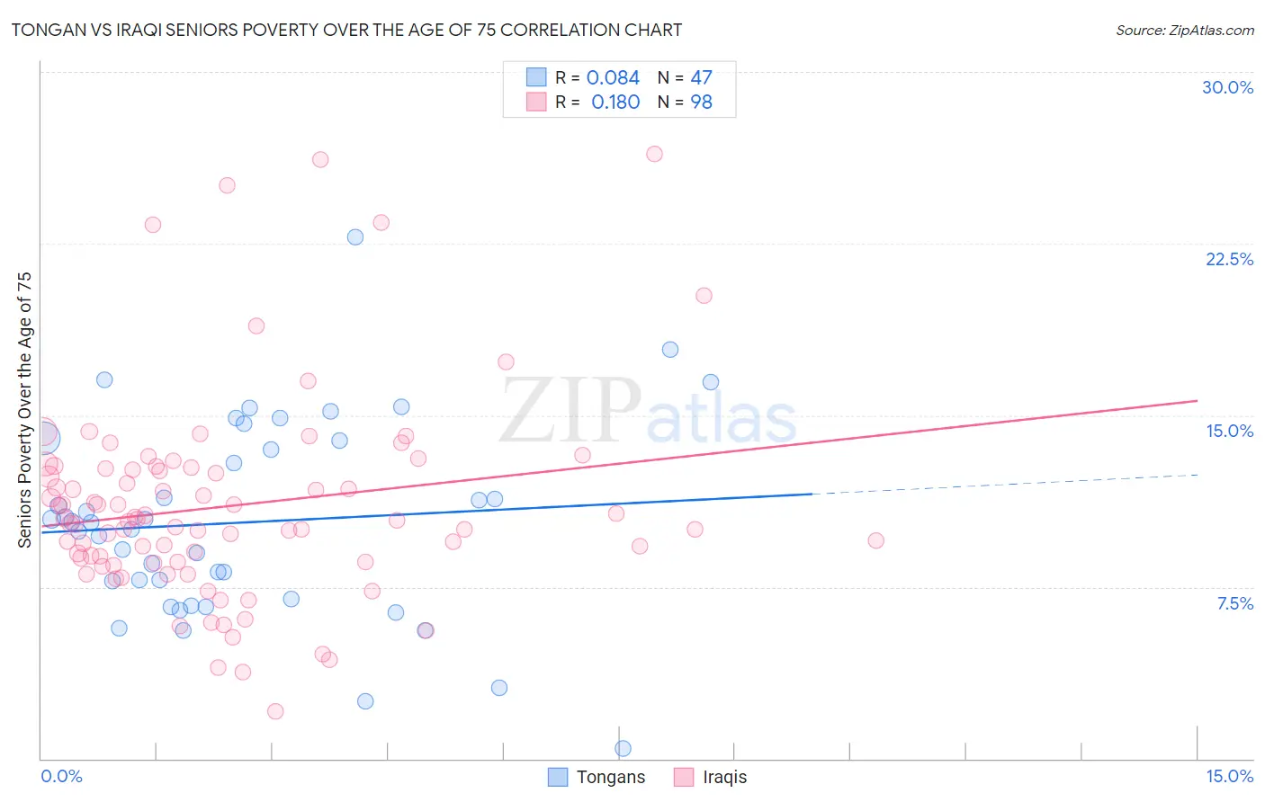 Tongan vs Iraqi Seniors Poverty Over the Age of 75