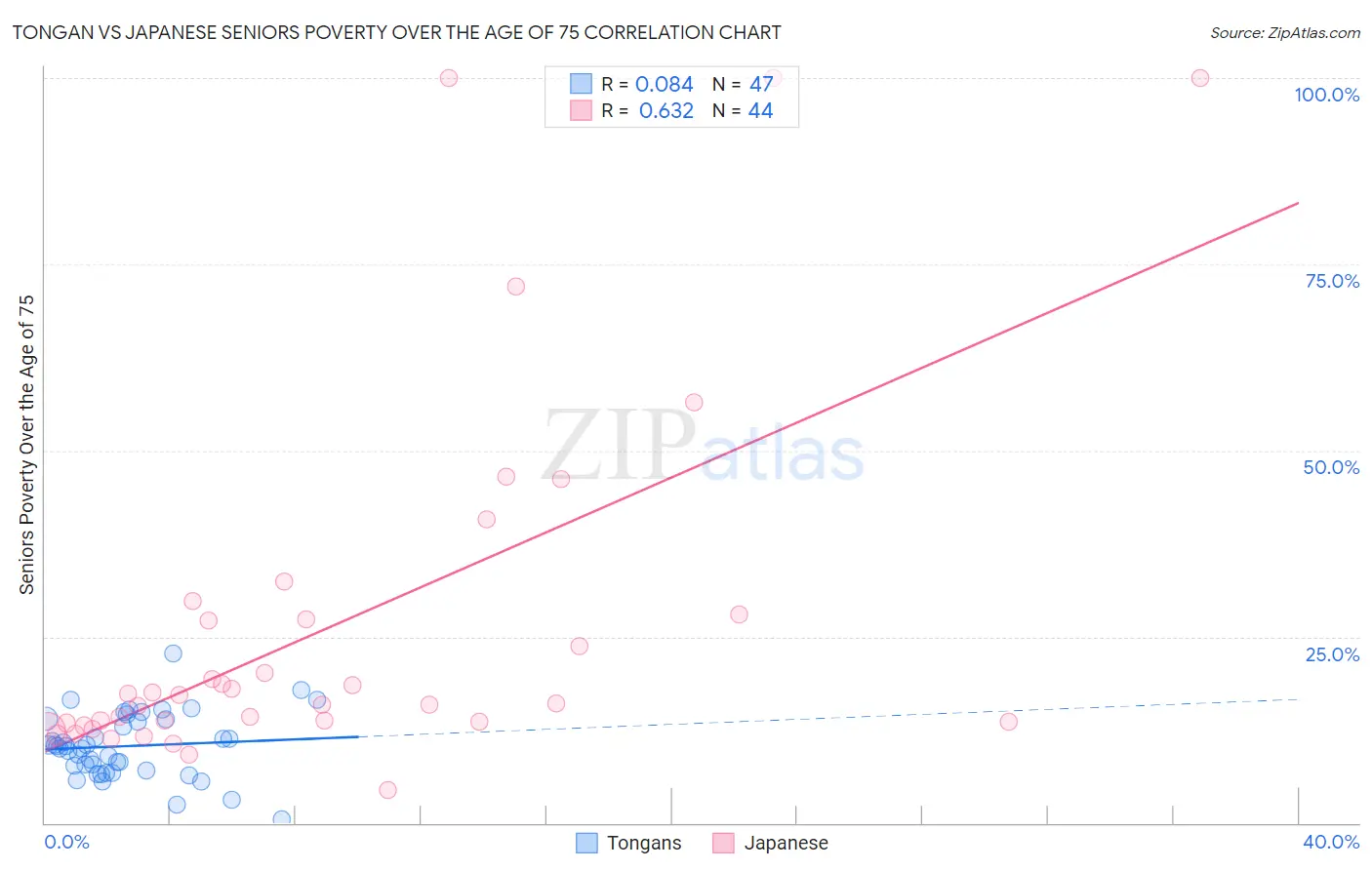 Tongan vs Japanese Seniors Poverty Over the Age of 75