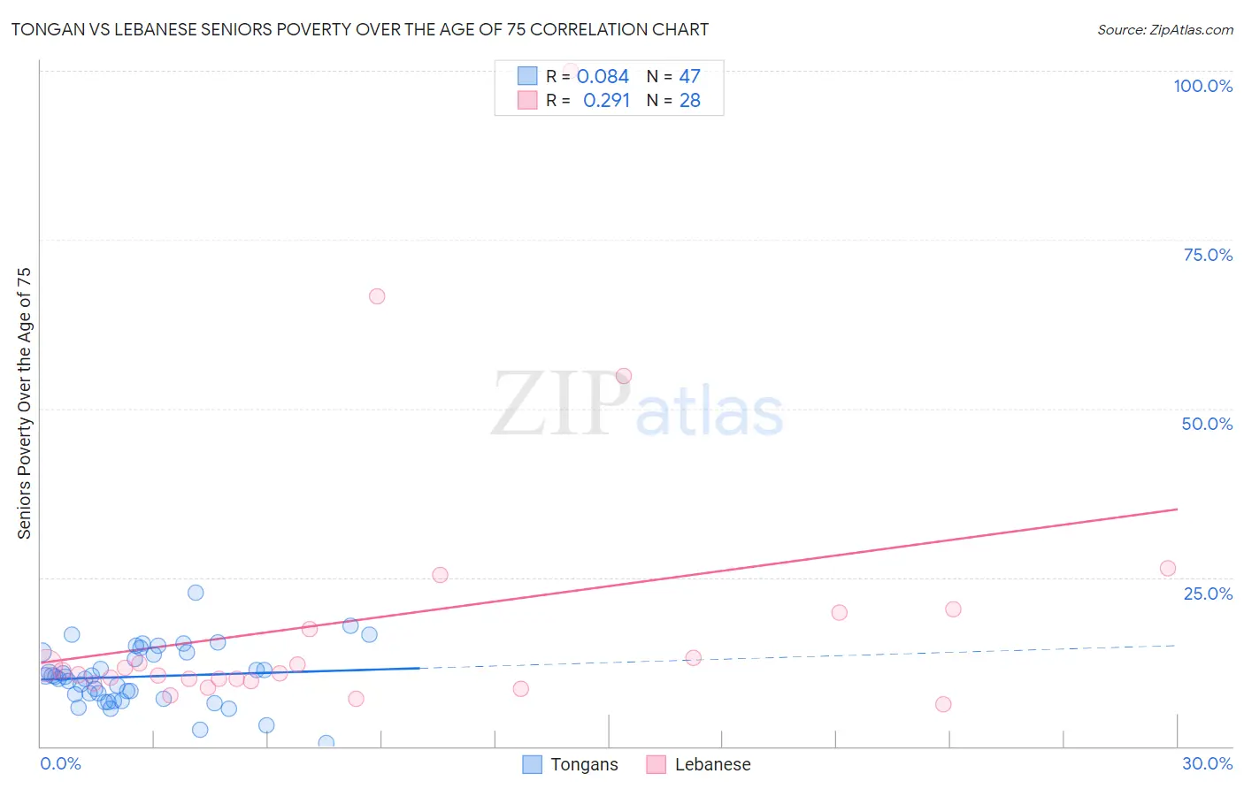 Tongan vs Lebanese Seniors Poverty Over the Age of 75