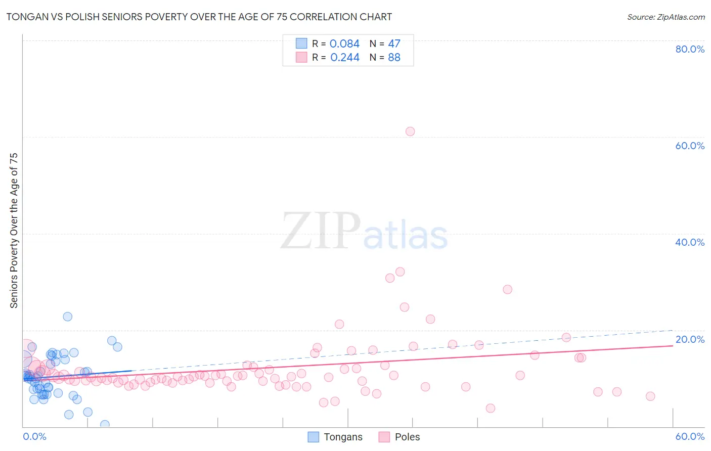 Tongan vs Polish Seniors Poverty Over the Age of 75