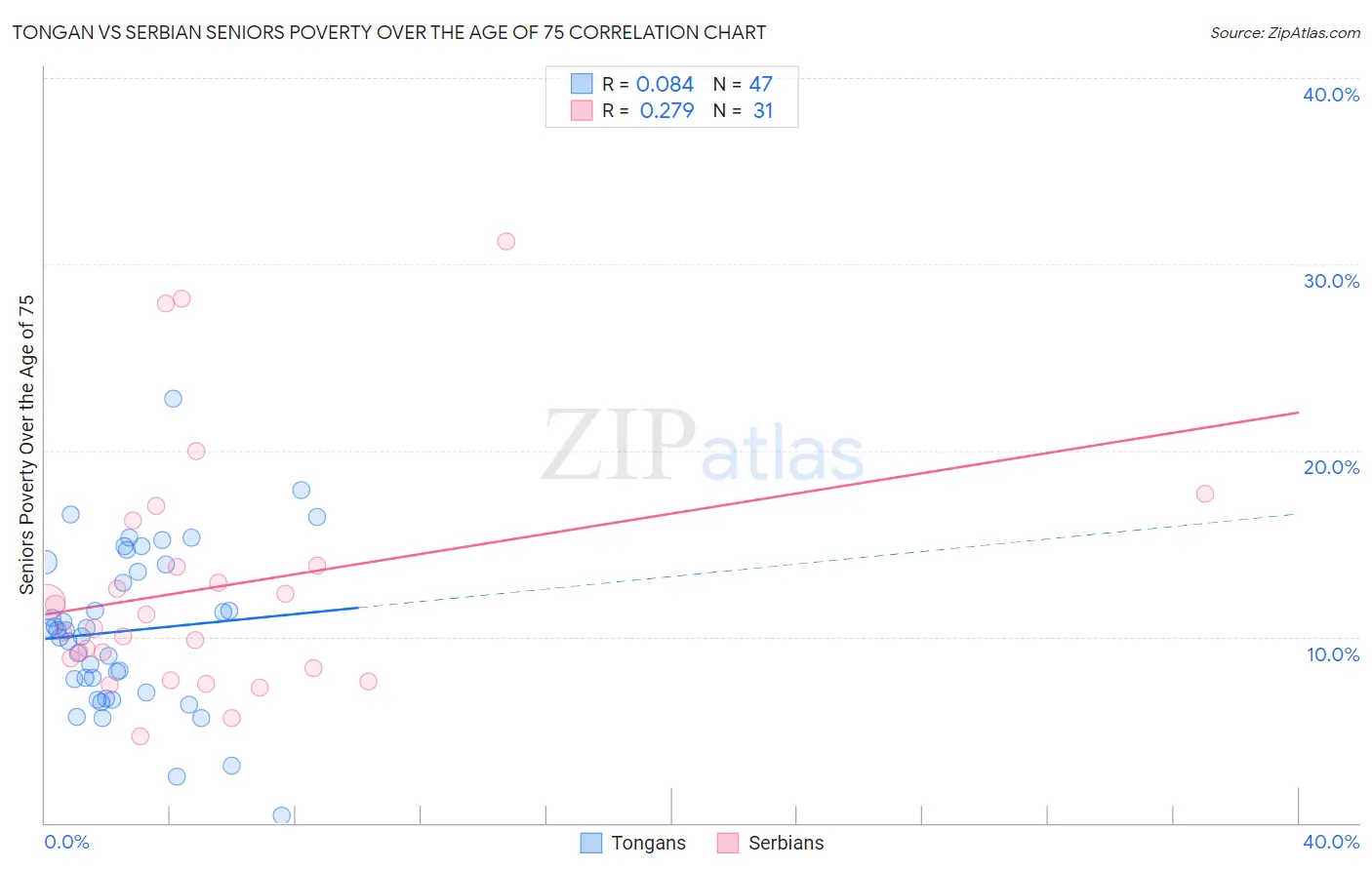 Tongan vs Serbian Seniors Poverty Over the Age of 75