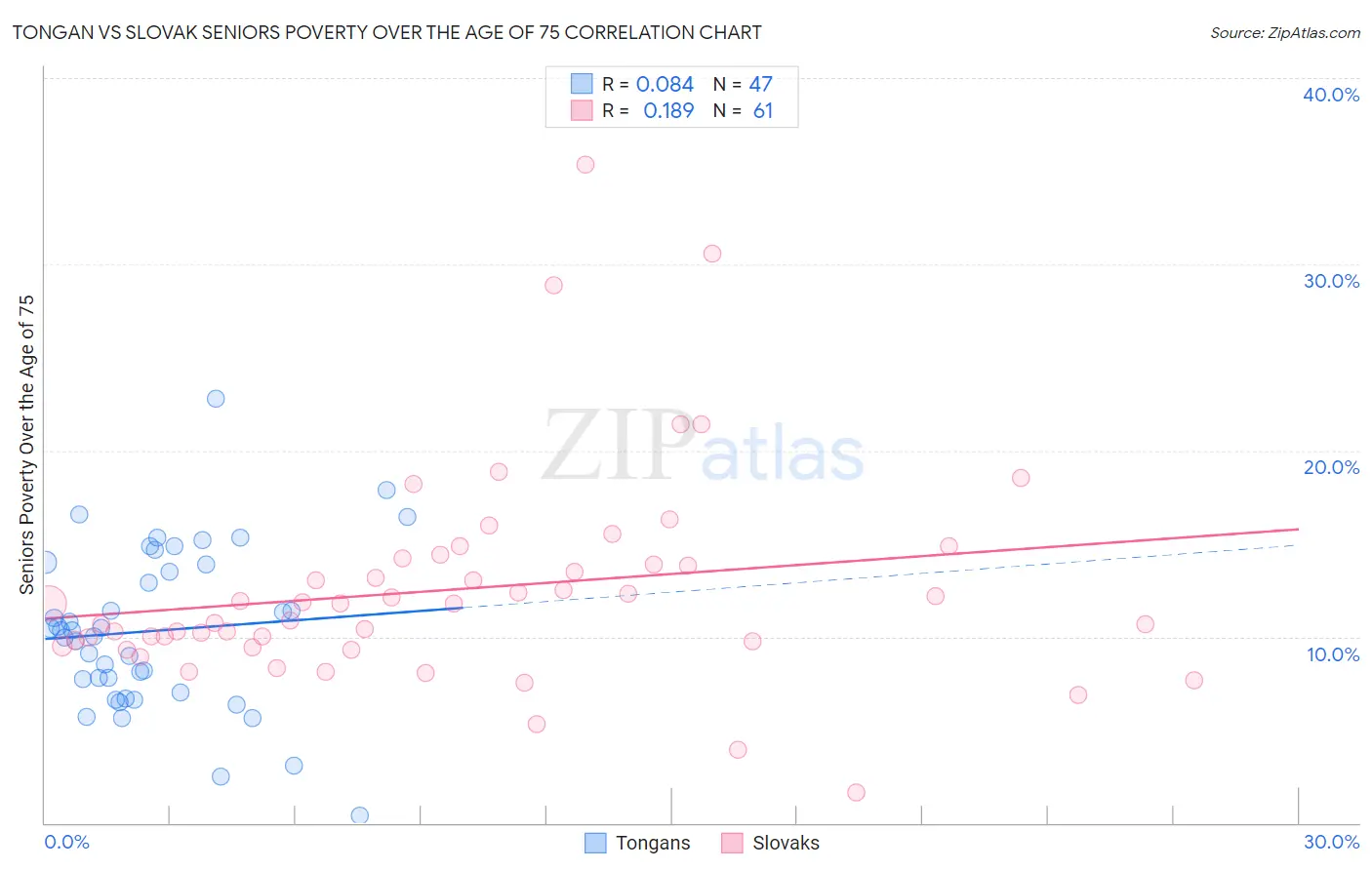 Tongan vs Slovak Seniors Poverty Over the Age of 75