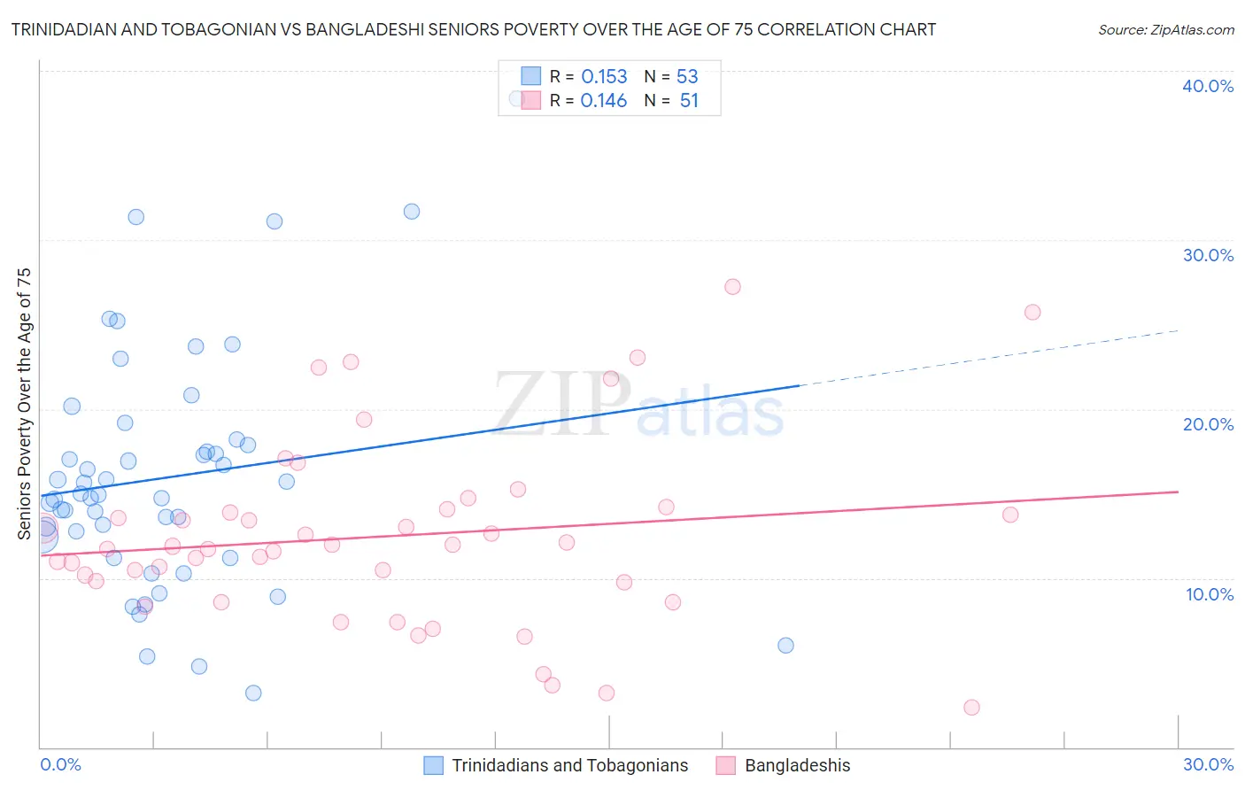 Trinidadian and Tobagonian vs Bangladeshi Seniors Poverty Over the Age of 75