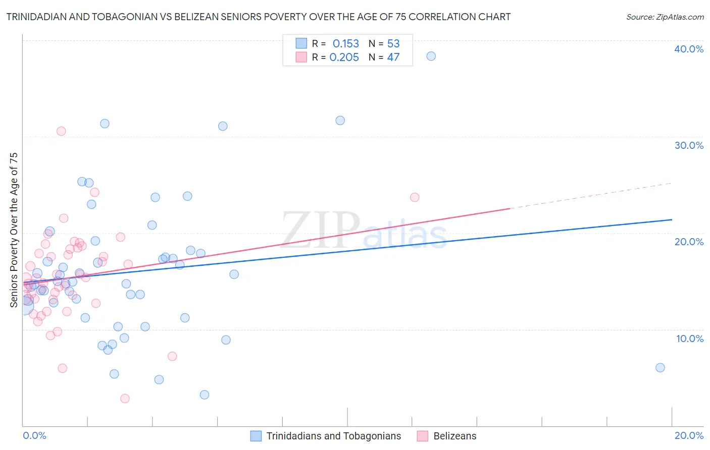 Trinidadian and Tobagonian vs Belizean Seniors Poverty Over the Age of 75