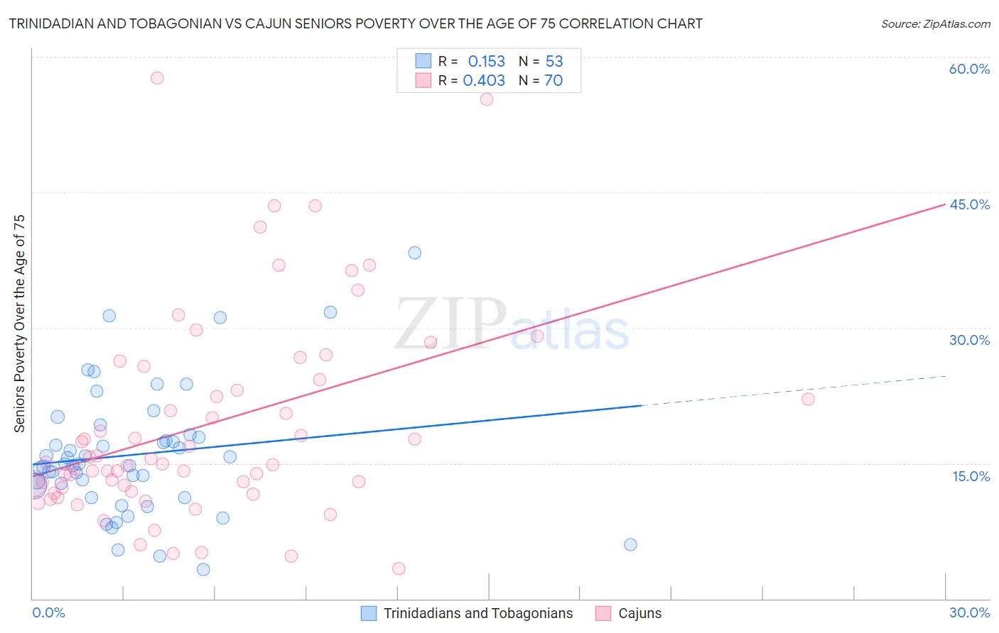 Trinidadian and Tobagonian vs Cajun Seniors Poverty Over the Age of 75