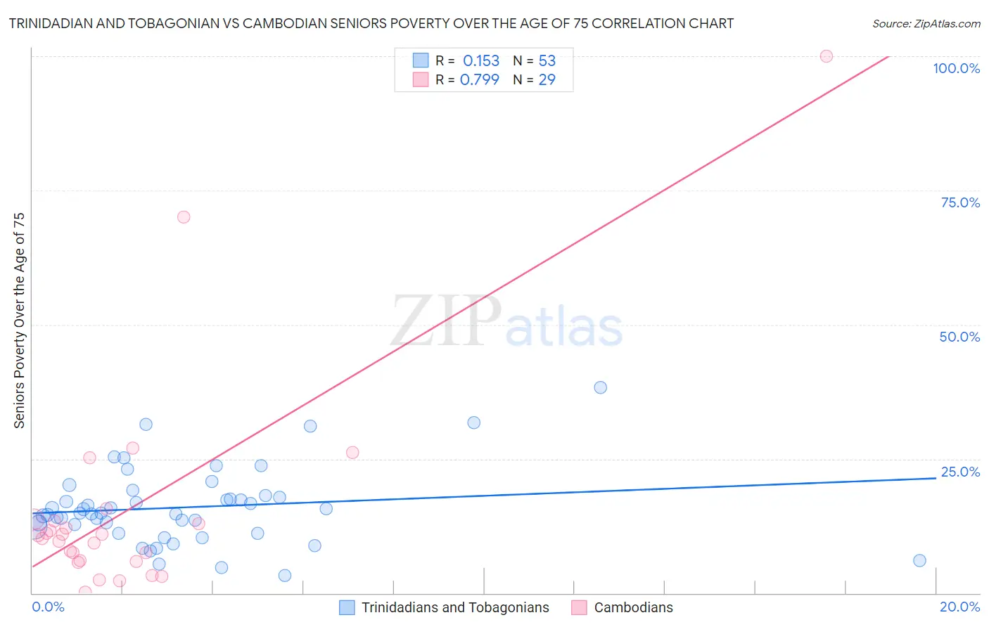 Trinidadian and Tobagonian vs Cambodian Seniors Poverty Over the Age of 75