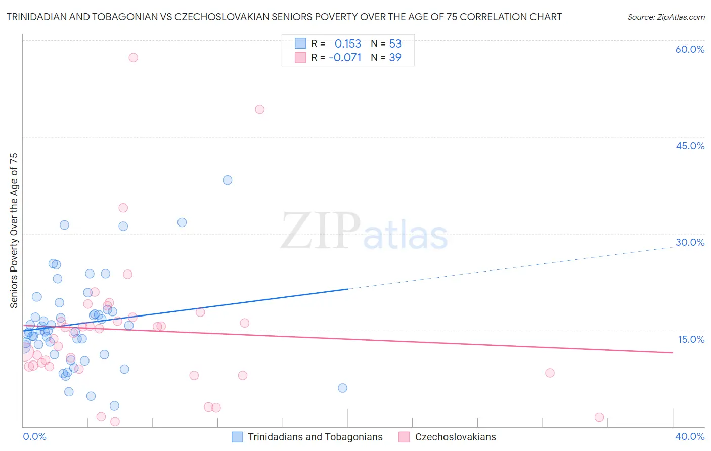 Trinidadian and Tobagonian vs Czechoslovakian Seniors Poverty Over the Age of 75