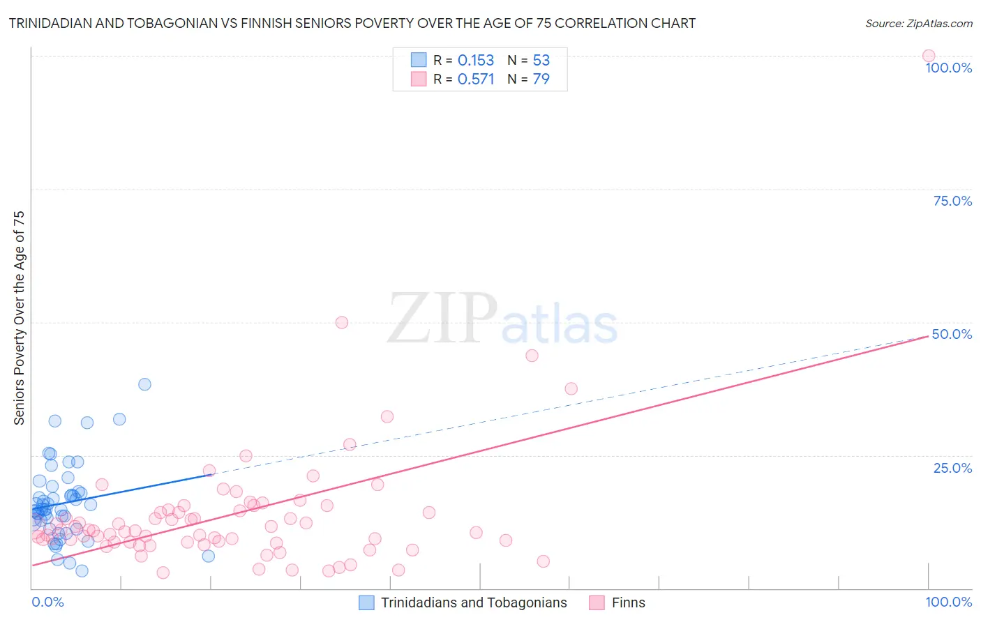 Trinidadian and Tobagonian vs Finnish Seniors Poverty Over the Age of 75