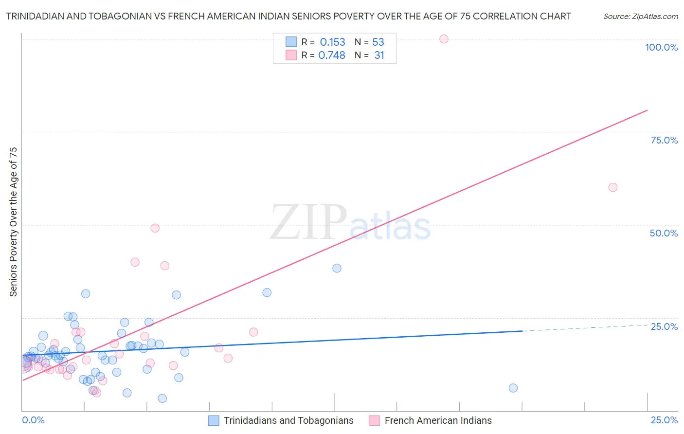 Trinidadian and Tobagonian vs French American Indian Seniors Poverty Over the Age of 75