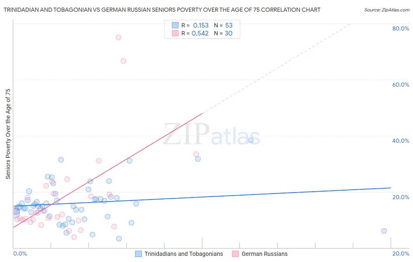 Trinidadian and Tobagonian vs German Russian Seniors Poverty Over the Age of 75