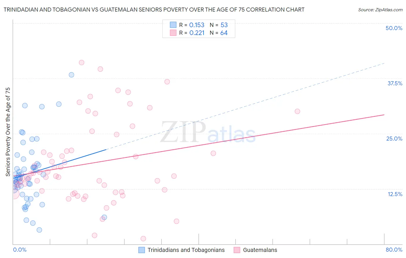 Trinidadian and Tobagonian vs Guatemalan Seniors Poverty Over the Age of 75