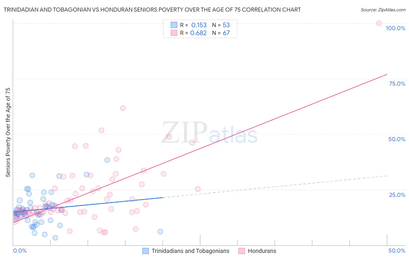 Trinidadian and Tobagonian vs Honduran Seniors Poverty Over the Age of 75