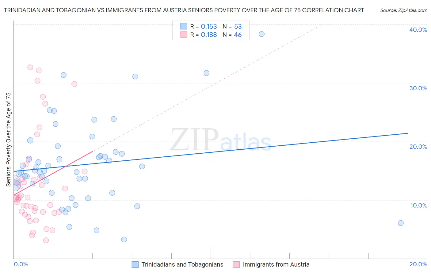 Trinidadian and Tobagonian vs Immigrants from Austria Seniors Poverty Over the Age of 75