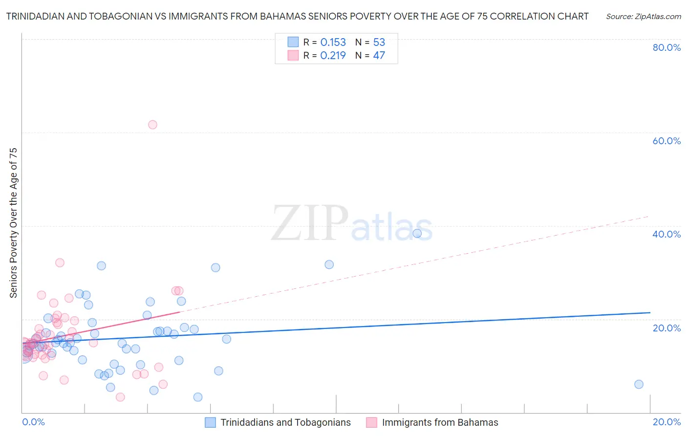 Trinidadian and Tobagonian vs Immigrants from Bahamas Seniors Poverty Over the Age of 75